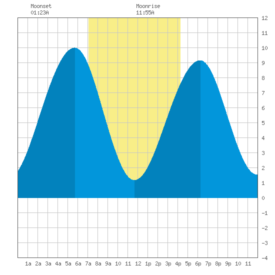 Acadia National Park tide chart for Tuesday, January 11, 2022