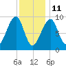 Acadia National Park tide chart for Tuesday, January 11, 2022