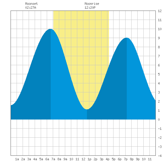 Acadia National Park tide chart for Wednesday, January 12, 2022