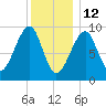 Acadia National Park tide chart for Wednesday, January 12, 2022