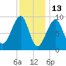 Acadia National Park tide chart for Thursday, January 13, 2022