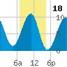 Acadia National Park tide chart for Tuesday, January 18, 2022