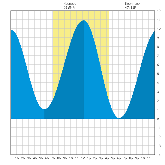 Acadia National Park tide chart for Thursday, January 20, 2022