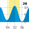 Acadia National Park tide chart for Thursday, January 20, 2022