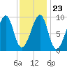Acadia National Park tide chart for Sunday, January 23, 2022