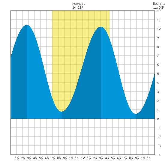 Acadia National Park tide chart for Monday, January 24, 2022