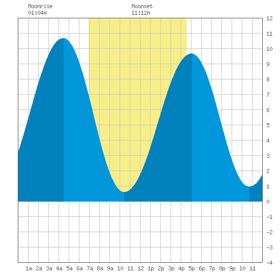 Acadia National Park tide chart for Wednesday, January 26, 2022