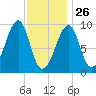 Acadia National Park tide chart for Wednesday, January 26, 2022