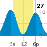 Acadia National Park tide chart for Thursday, January 27, 2022