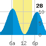 Acadia National Park tide chart for Friday, January 28, 2022