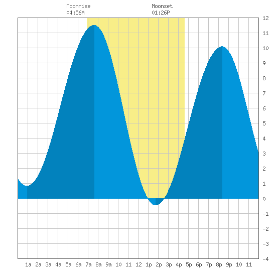 Acadia National Park tide chart for Saturday, January 29, 2022