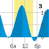 Acadia National Park tide chart for Monday, January 3, 2022