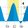Acadia National Park tide chart for Tuesday, January 4, 2022