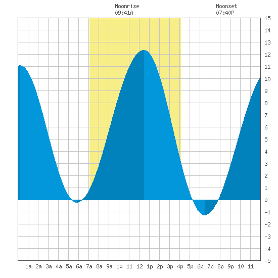 Acadia National Park tide chart for Wednesday, January 5, 2022
