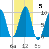 Acadia National Park tide chart for Wednesday, January 5, 2022