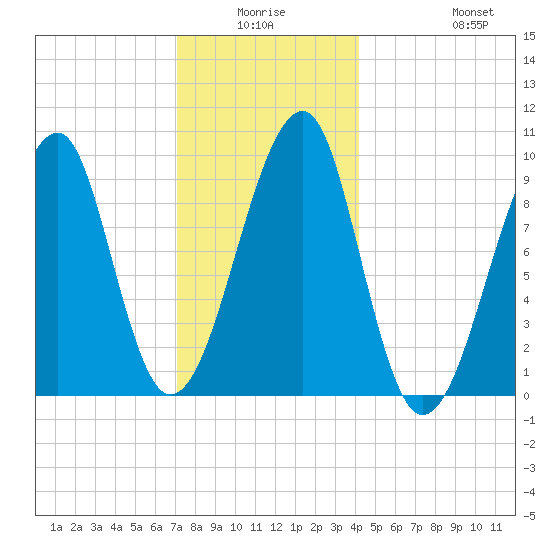 Acadia National Park tide chart for Thursday, January 6, 2022