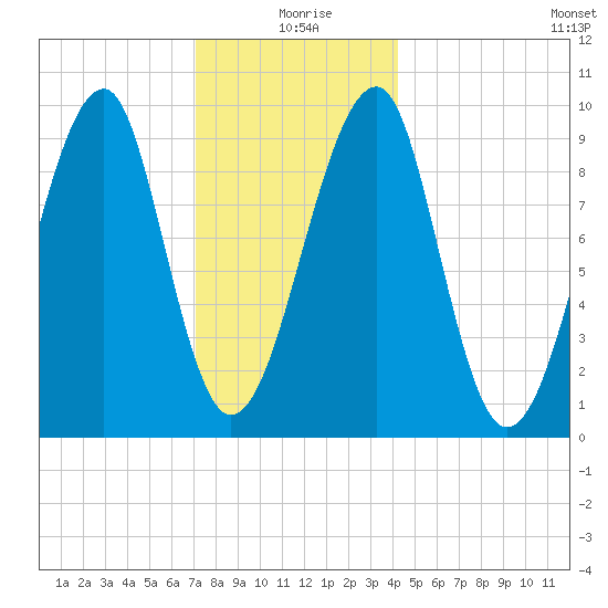 Acadia National Park tide chart for Saturday, January 8, 2022