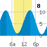 Acadia National Park tide chart for Saturday, January 8, 2022