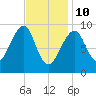 Acadia National Park tide chart for Thursday, February 10, 2022