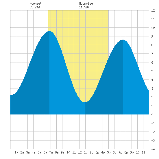 Acadia National Park tide chart for Friday, February 11, 2022