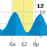Acadia National Park tide chart for Saturday, February 12, 2022