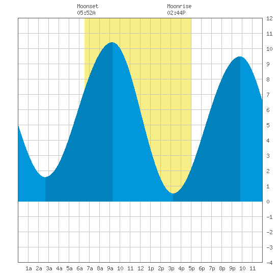 Acadia National Park tide chart for Monday, February 14, 2022