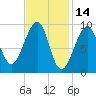 Acadia National Park tide chart for Monday, February 14, 2022