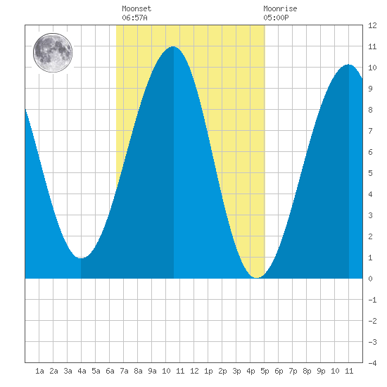 Acadia National Park tide chart for Wednesday, February 16, 2022