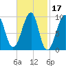 Acadia National Park tide chart for Thursday, February 17, 2022