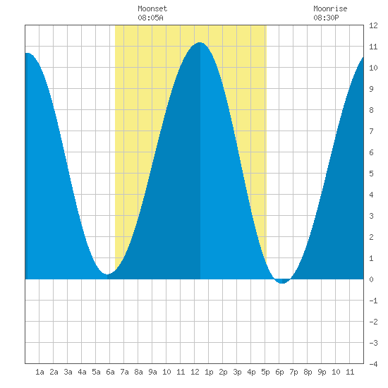 Acadia National Park tide chart for Saturday, February 19, 2022