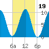 Acadia National Park tide chart for Saturday, February 19, 2022