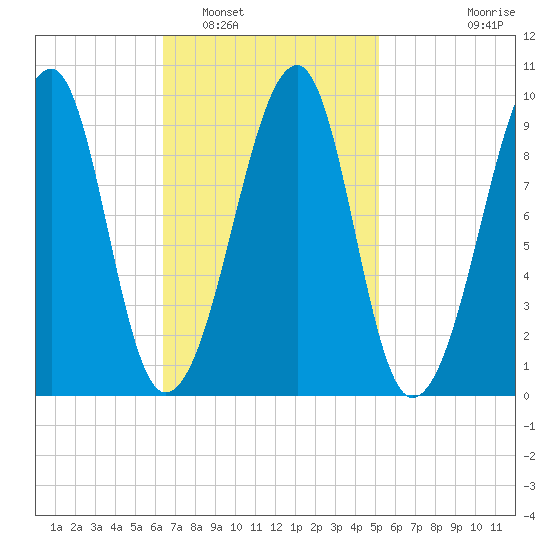 Acadia National Park tide chart for Sunday, February 20, 2022