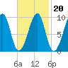 Acadia National Park tide chart for Sunday, February 20, 2022