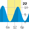 Acadia National Park tide chart for Tuesday, February 22, 2022