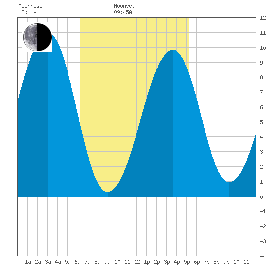 Acadia National Park tide chart for Wednesday, February 23, 2022