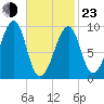 Acadia National Park tide chart for Wednesday, February 23, 2022