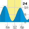 Acadia National Park tide chart for Thursday, February 24, 2022