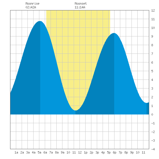 Acadia National Park tide chart for Friday, February 25, 2022
