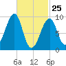 Acadia National Park tide chart for Friday, February 25, 2022