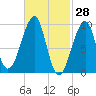 Acadia National Park tide chart for Monday, February 28, 2022