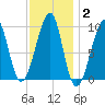Acadia National Park tide chart for Wednesday, February 2, 2022