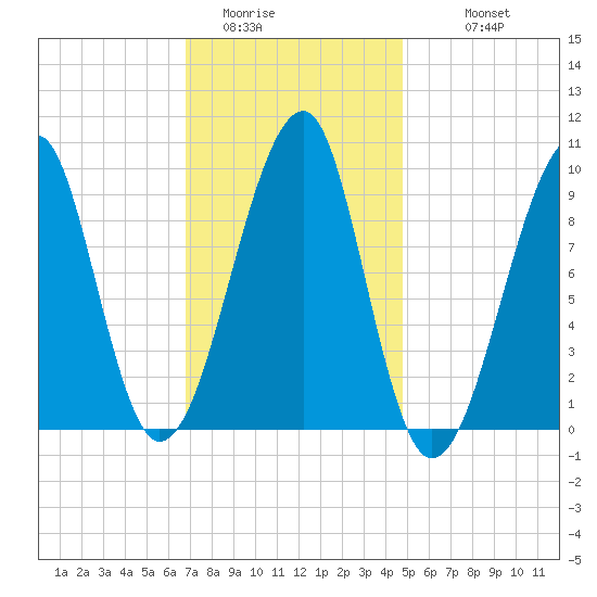Acadia National Park tide chart for Thursday, February 3, 2022