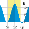 Acadia National Park tide chart for Thursday, February 3, 2022