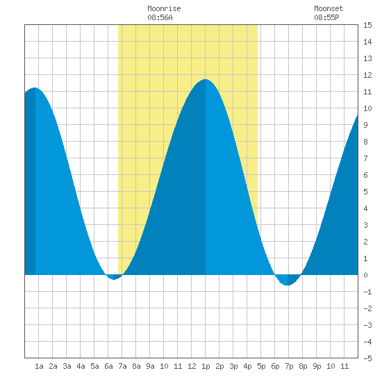 Acadia National Park tide chart for Friday, February 4, 2022