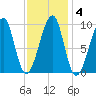 Acadia National Park tide chart for Friday, February 4, 2022