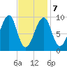 Acadia National Park tide chart for Monday, February 7, 2022