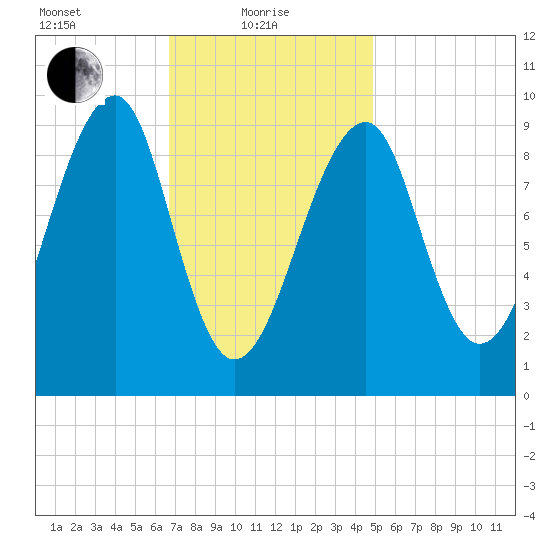 Acadia National Park tide chart for Tuesday, February 8, 2022
