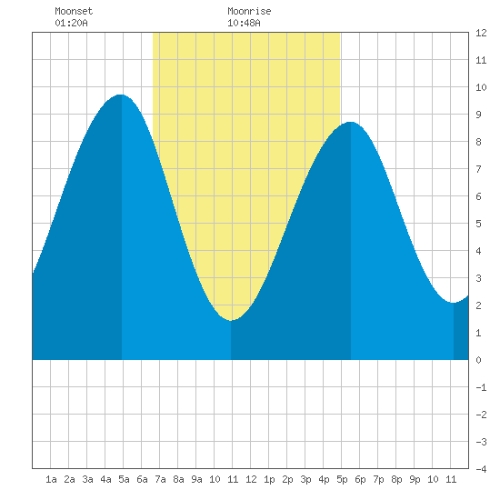 Acadia National Park tide chart for Wednesday, February 9, 2022