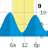 Acadia National Park tide chart for Wednesday, February 9, 2022