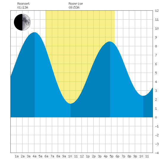 Acadia National Park tide chart for Thursday, March 10, 2022